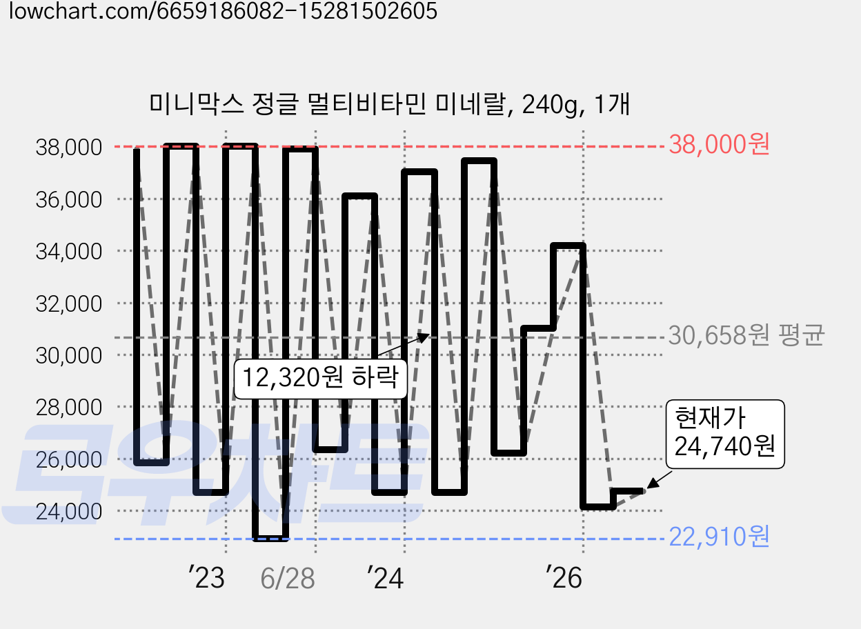 미니막스 정글 멀티비타민 미네랄, 240g, 1개 가격 변동 차트, 현재가 24,740원, 관측 최저가 19,000원