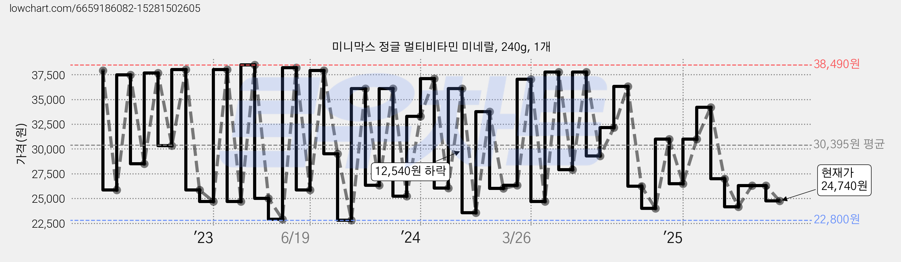 미니막스 정글 멀티비타민 미네랄, 240g, 1개 가격 변동 차트, 현재가 24,740원, 관측 최저가 19,000원