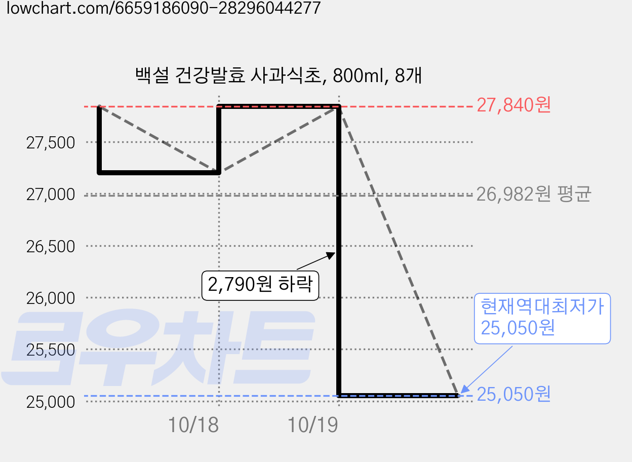 백설 건강발효 사과식초, 800ml, 8개 가격 변동 차트, 현재가 25,050원, 역대최저가