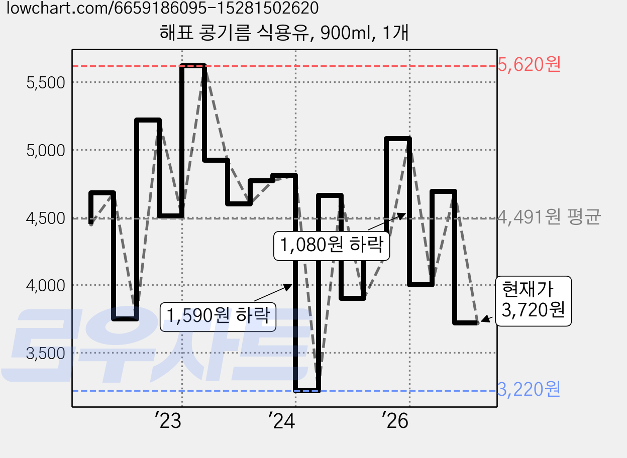 해표 콩기름 식용유, 900ml, 1개 가격 변동 차트, 현재가 3,720원, 관측 최저가 3,220원