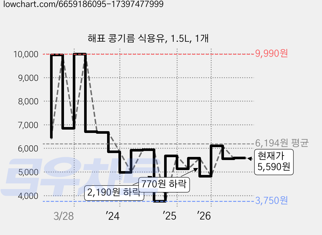 해표 콩기름 식용유, 1.5L, 1개 가격 변동 차트, 현재가 5,590원, 관측 최저가 3,750원