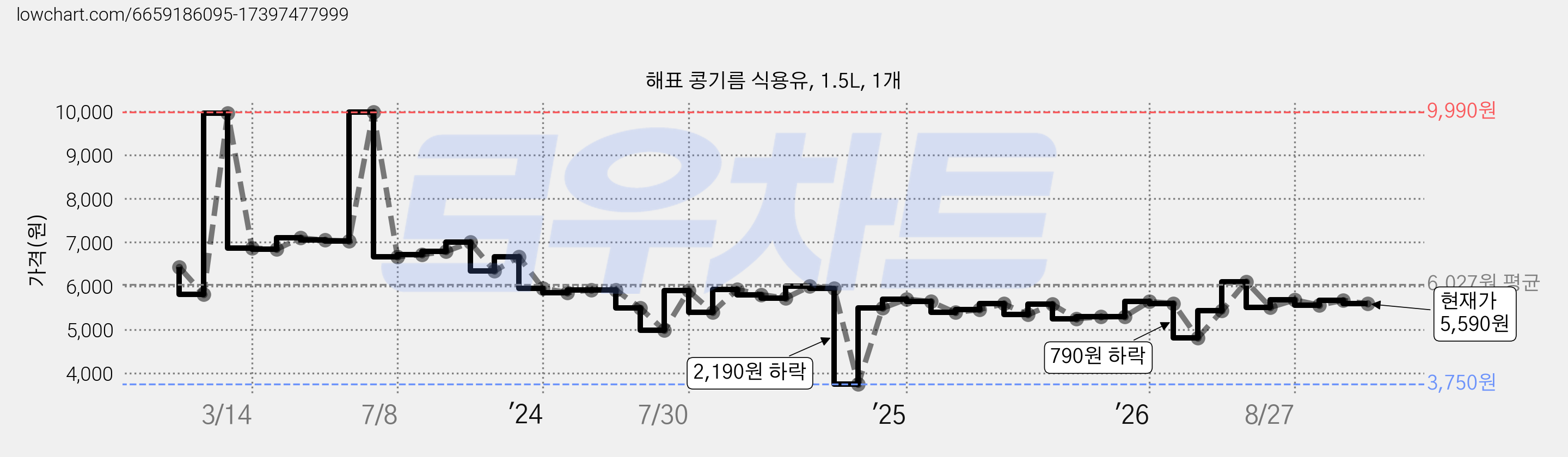 해표 콩기름 식용유, 1.5L, 1개 가격 변동 차트, 현재가 5,590원, 관측 최저가 3,750원