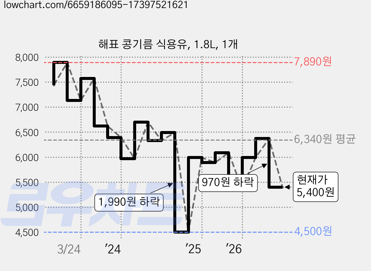 해표 콩기름 식용유, 1.8L, 1개 가격 변동 차트, 현재가 5,400원, 관측 최저가 4,500원