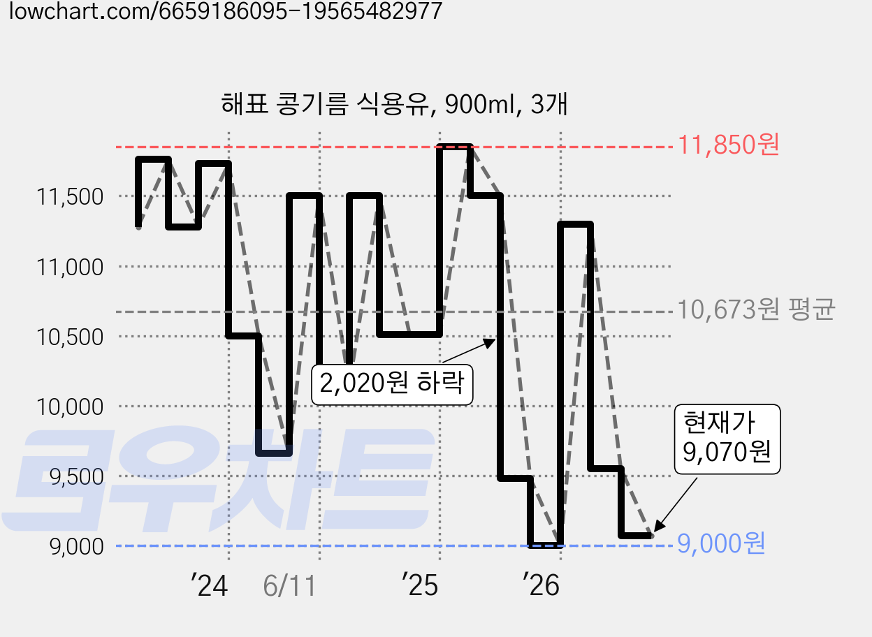 해표 콩기름 식용유, 900ml, 3개 가격 변동 차트, 현재가 9,070원, 관측 최저가 9,000원