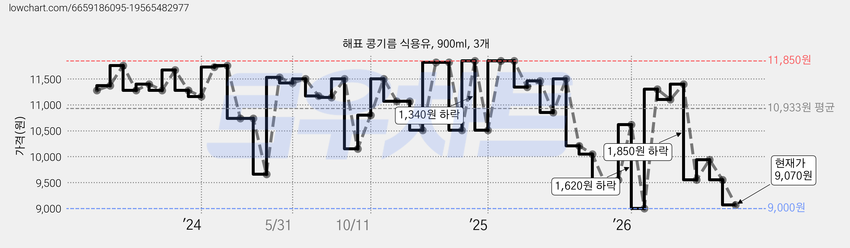 해표 콩기름 식용유, 900ml, 3개 가격 변동 차트, 현재가 9,070원, 관측 최저가 9,000원