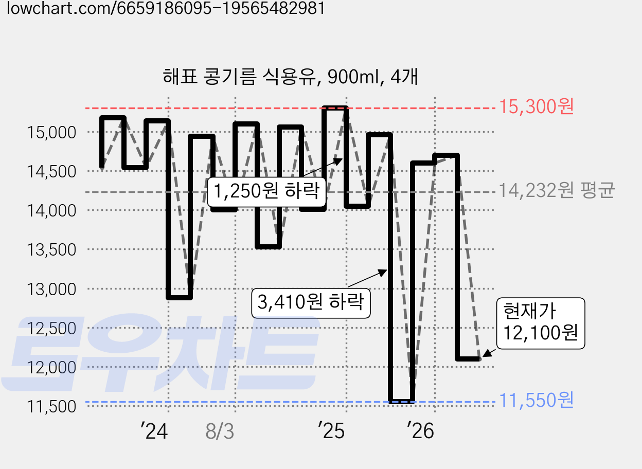 해표 콩기름 식용유, 900ml, 4개 가격 변동 차트, 현재가 12,100원, 관측 최저가 11,500원