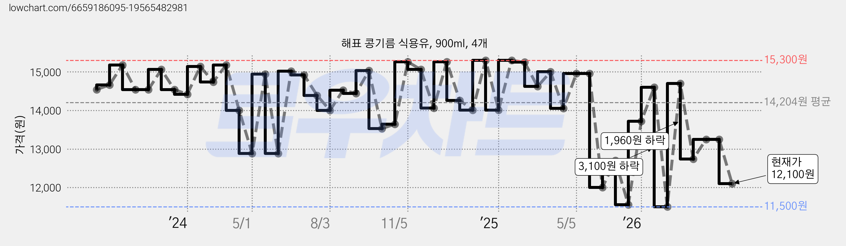 해표 콩기름 식용유, 900ml, 4개 가격 변동 차트, 현재가 12,100원, 관측 최저가 11,500원