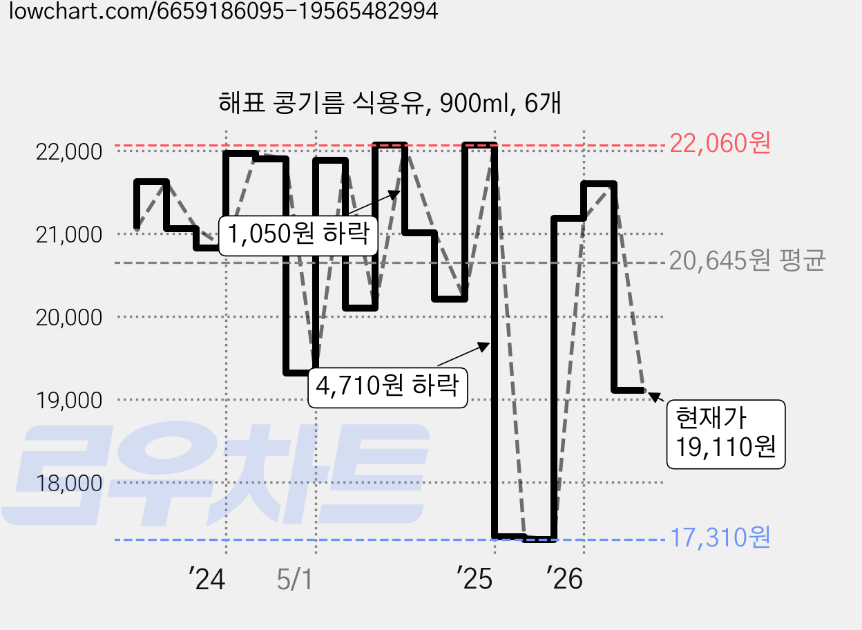 해표 콩기름 식용유, 900ml, 6개 가격 변동 차트, 현재가 19,110원, 관측 최저가 17,310원