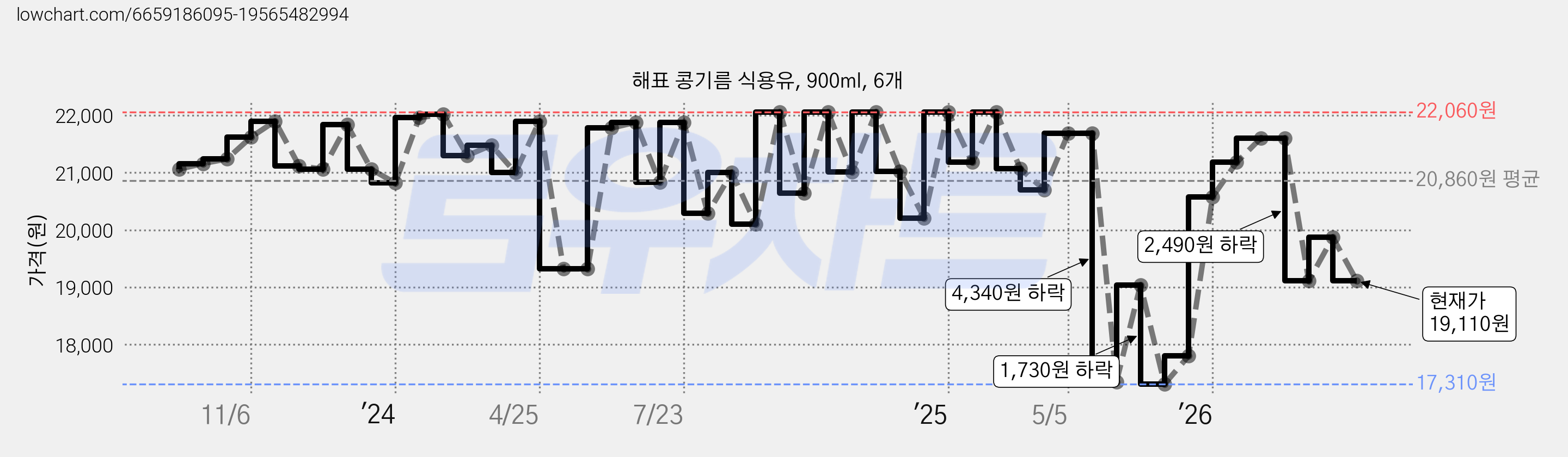 해표 콩기름 식용유, 900ml, 6개 가격 변동 차트, 현재가 19,110원, 관측 최저가 17,310원