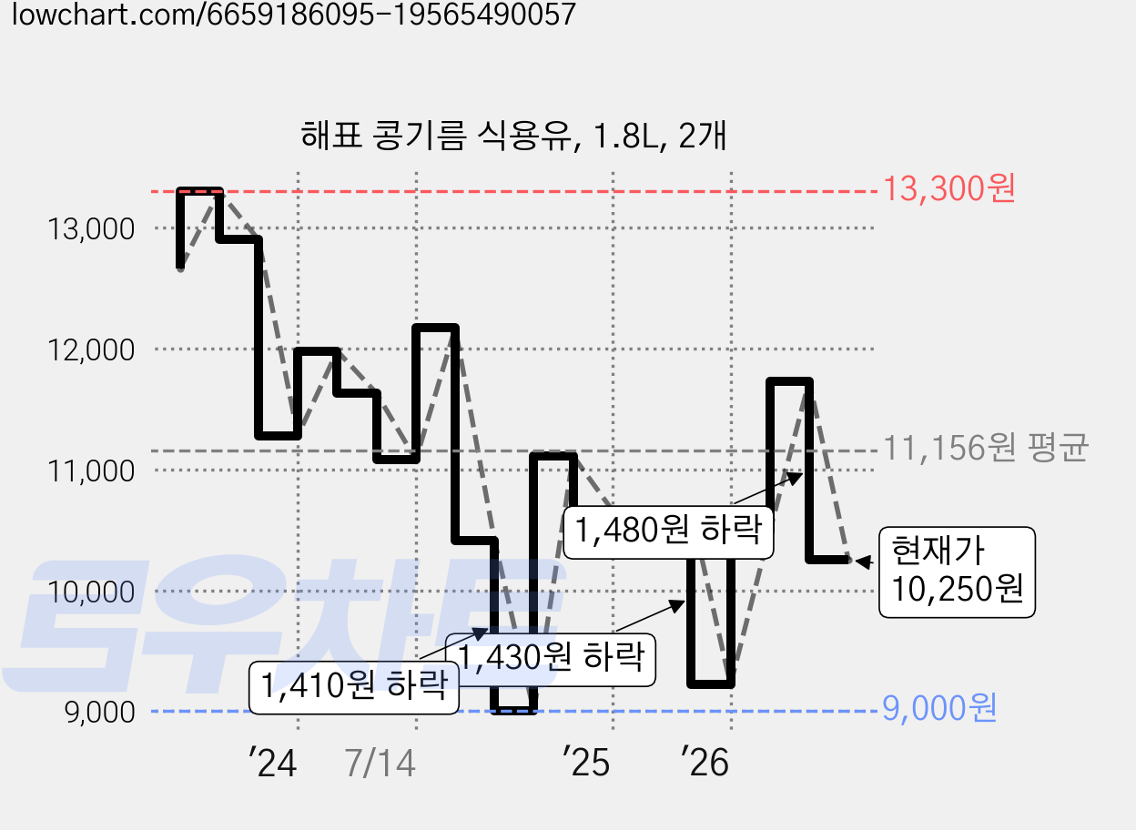 해표 콩기름 식용유, 1.8L, 2개 가격 변동 차트, 현재가 10,250원, 관측 최저가 9,000원