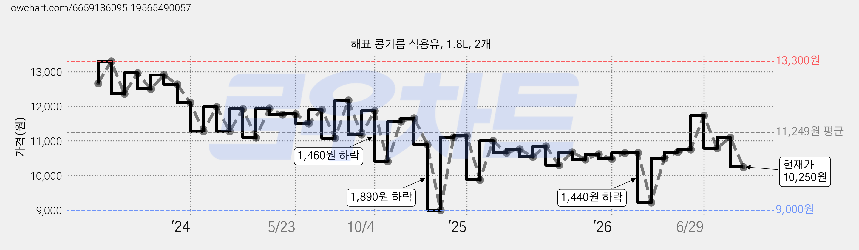 해표 콩기름 식용유, 1.8L, 2개 가격 변동 차트, 현재가 10,250원, 관측 최저가 9,000원