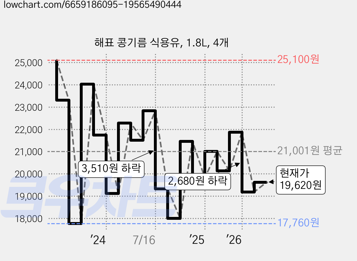 해표 콩기름 식용유, 1.8L, 4개 가격 변동 차트, 현재가 19,620원, 관측 최저가 17,760원