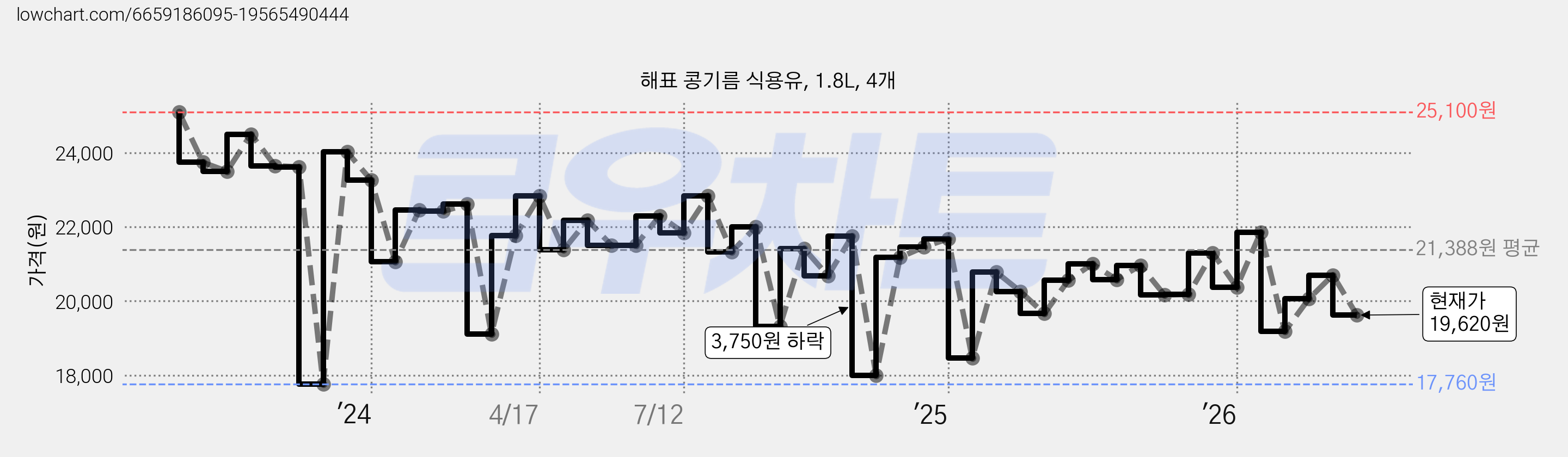 해표 콩기름 식용유, 1.8L, 4개 가격 변동 차트, 현재가 19,620원, 관측 최저가 17,760원