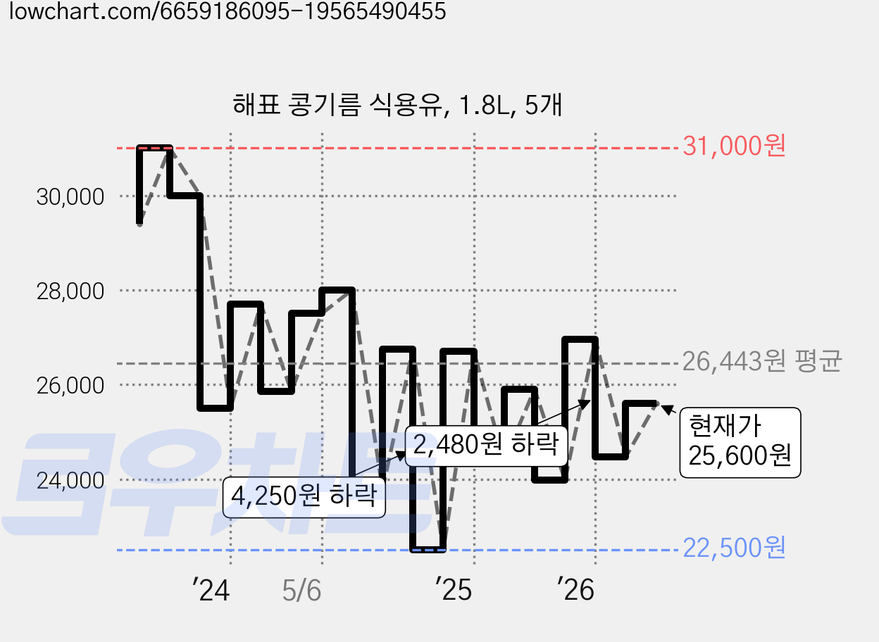 해표 콩기름 식용유, 1.8L, 5개 가격 변동 차트, 현재가 25,600원, 관측 최저가 22,500원