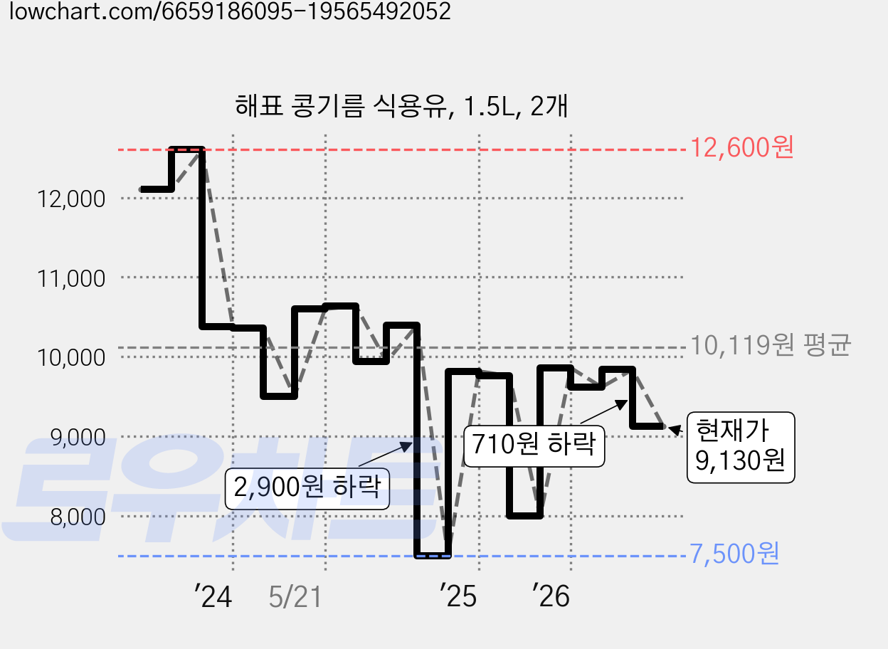 해표 콩기름 식용유, 1.5L, 2개 가격 변동 차트, 현재가 9,130원, 관측 최저가 7,500원