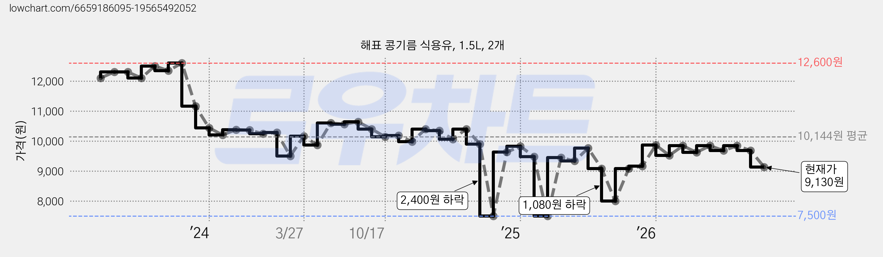 해표 콩기름 식용유, 1.5L, 2개 가격 변동 차트, 현재가 9,130원, 관측 최저가 7,500원