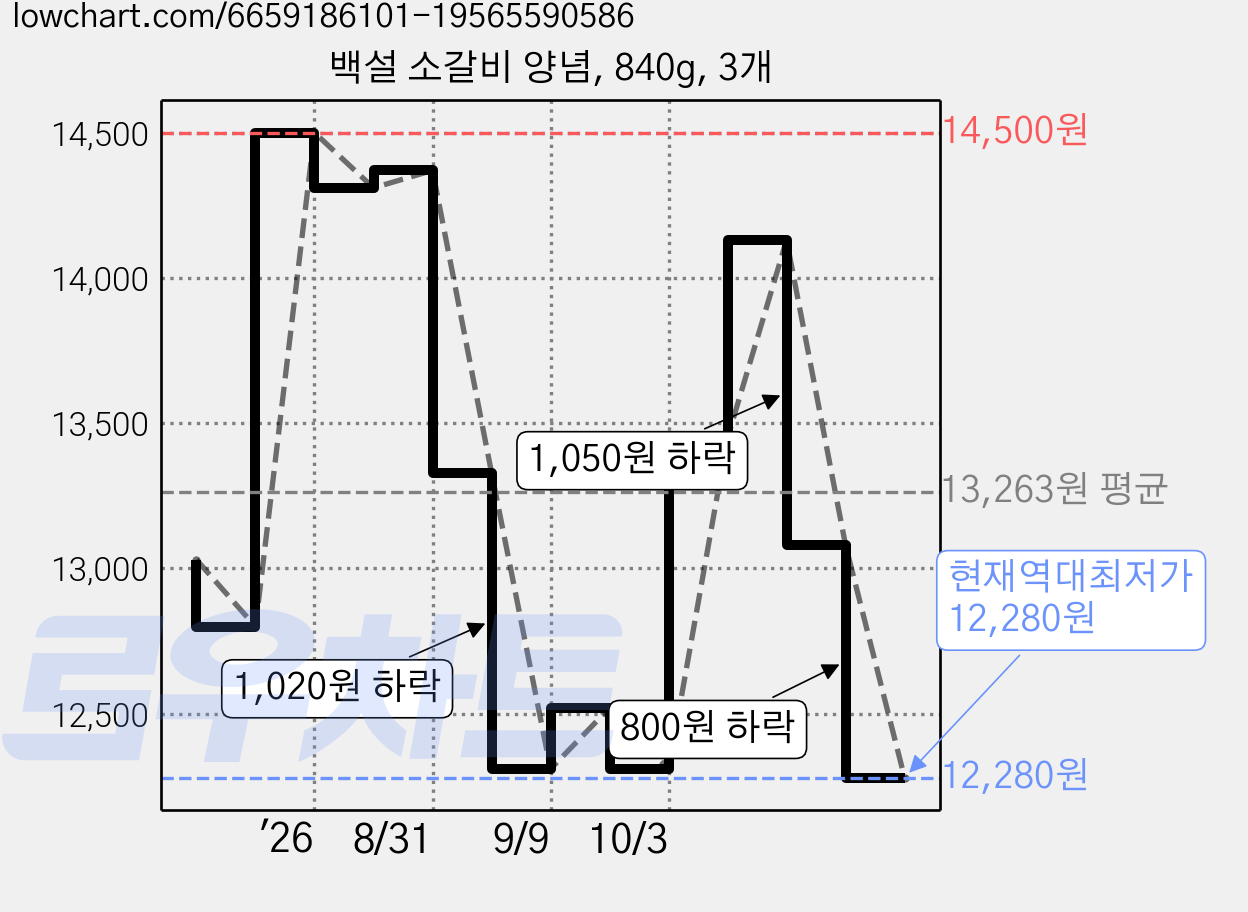 백설 소갈비 양념, 840g, 3개 가격 변동 차트, 현재가 12,280원, 역대최저가