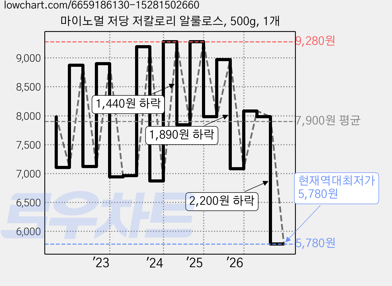 마이노멀 저당 저칼로리 알룰로스, 500g, 1개 가격 변동 차트, 현재가 5,780원, 역대최저가
