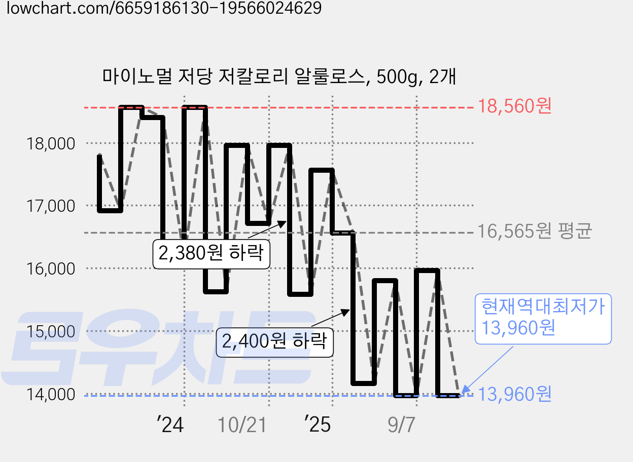 마이노멀 저당 저칼로리 알룰로스, 500g, 2개 가격 변동 차트, 현재가 13,960원, 역대최저가