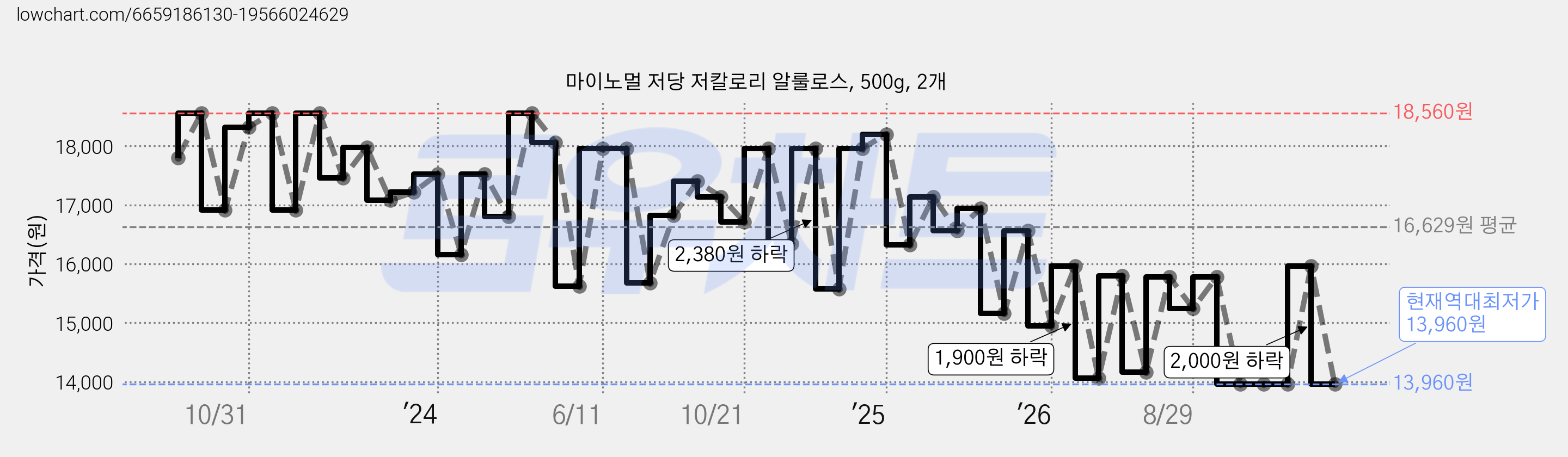 마이노멀 저당 저칼로리 알룰로스, 500g, 2개 가격 변동 차트, 현재가 13,960원, 역대최저가