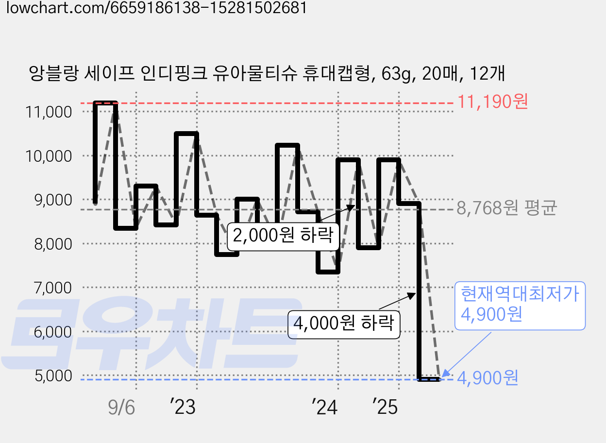 앙블랑 세이프 인디핑크 유아물티슈 휴대캡형, 63g, 20매, 12개 가격 변동 차트, 현재가 4,900원, 역대최저가