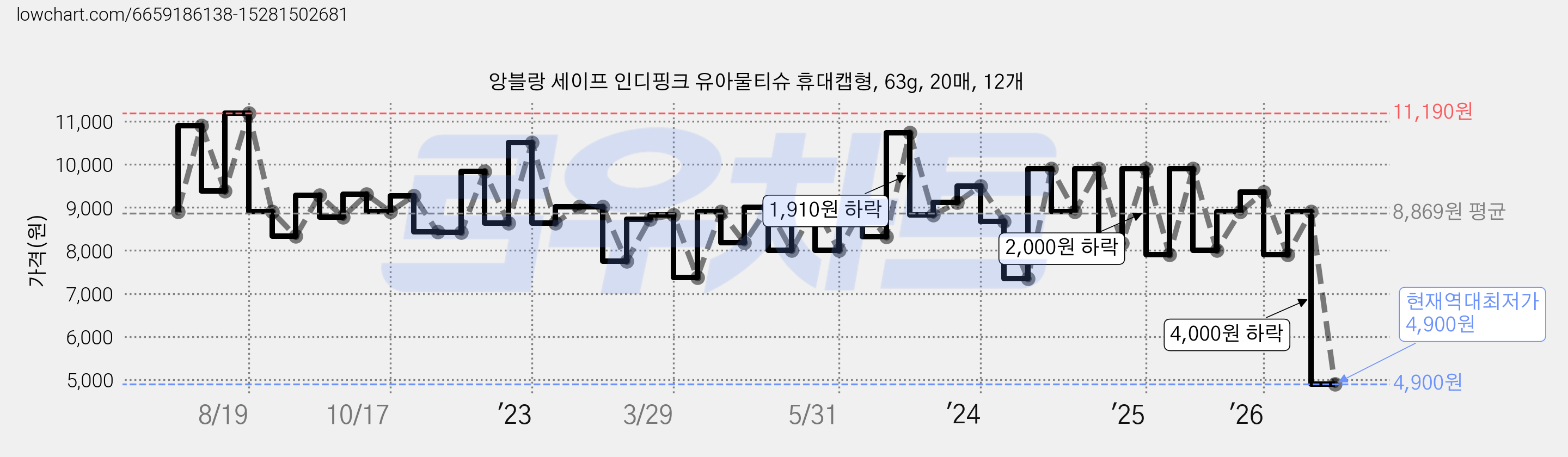 앙블랑 세이프 인디핑크 유아물티슈 휴대캡형, 63g, 20매, 12개 가격 변동 차트, 현재가 4,900원, 역대최저가
