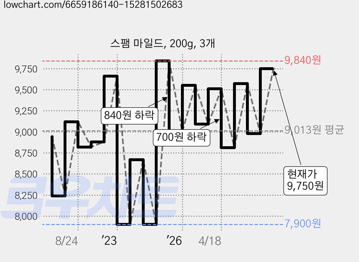 스팸 마일드, 200g, 3개 가격 변동 차트, 현재가 9,510원, 관측 최저가 7,690원