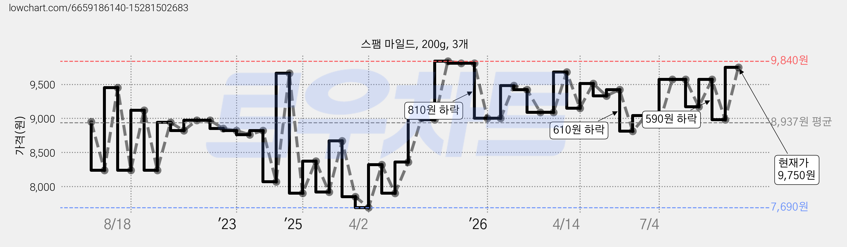 스팸 마일드, 200g, 3개 가격 변동 차트, 현재가 9,510원, 관측 최저가 7,690원