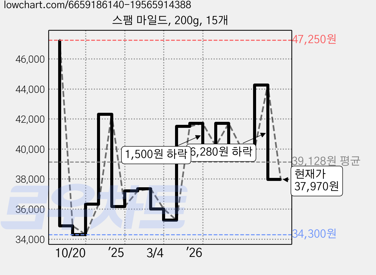 스팸 마일드, 200g, 15개 가격 변동 차트, 현재가 37,970원, 관측 최저가 34,300원