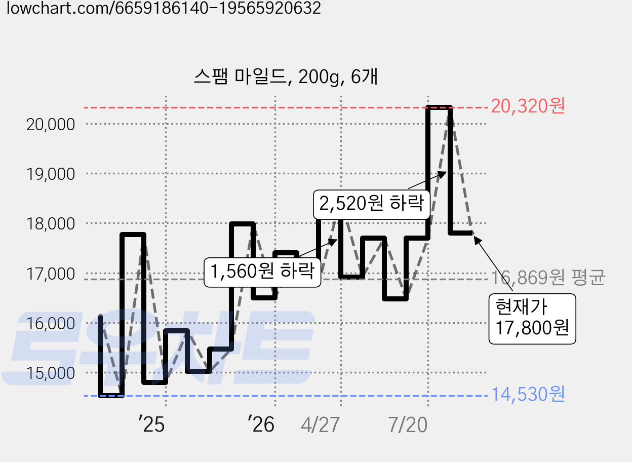 스팸 마일드, 200g, 6개 가격 변동 차트, 현재가 17,800원, 관측 최저가 14,440원