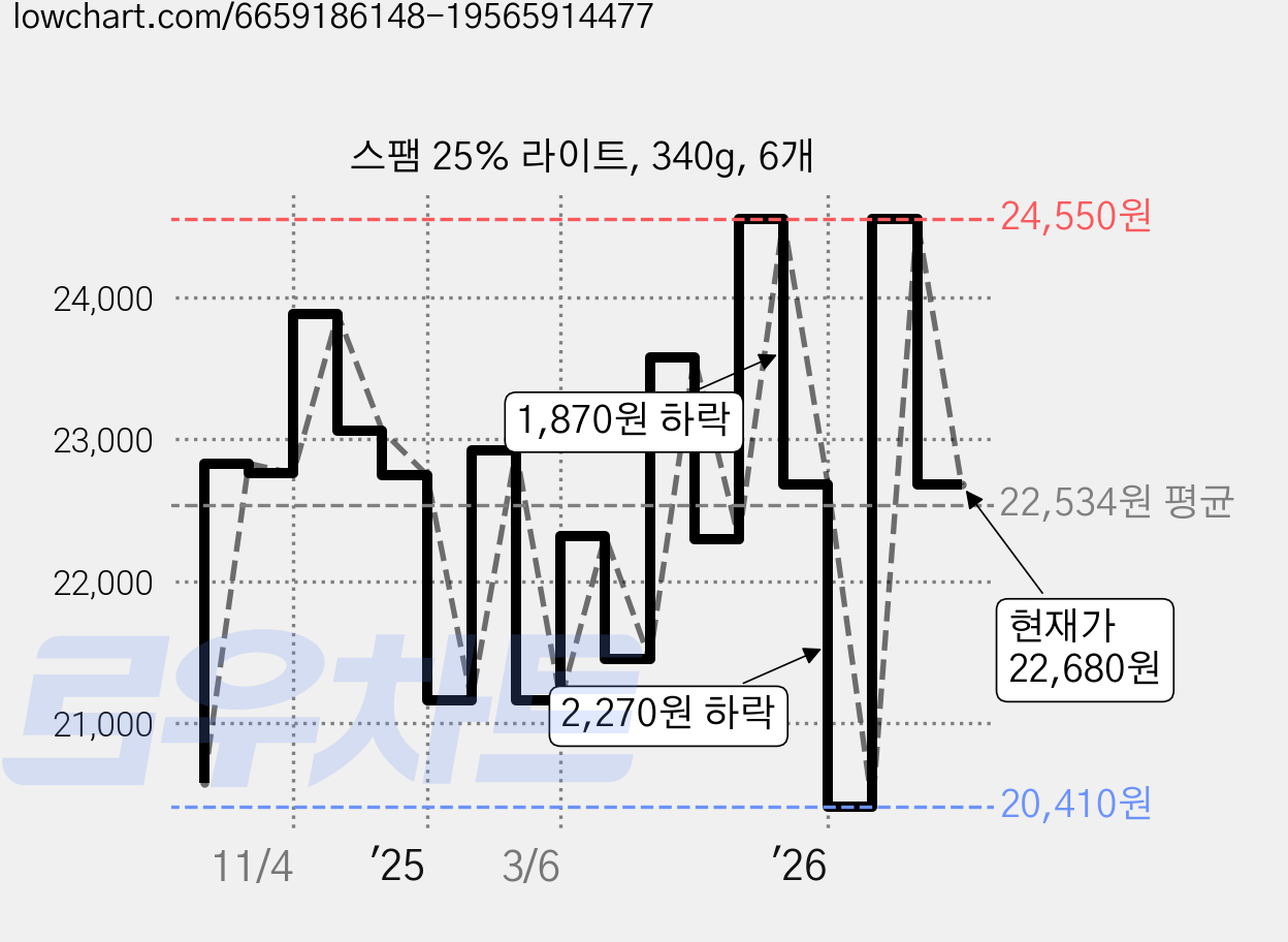 스팸 25% 라이트, 340g, 6개 가격 변동 차트, 현재가 22,680원, 관측 최저가 20,410원