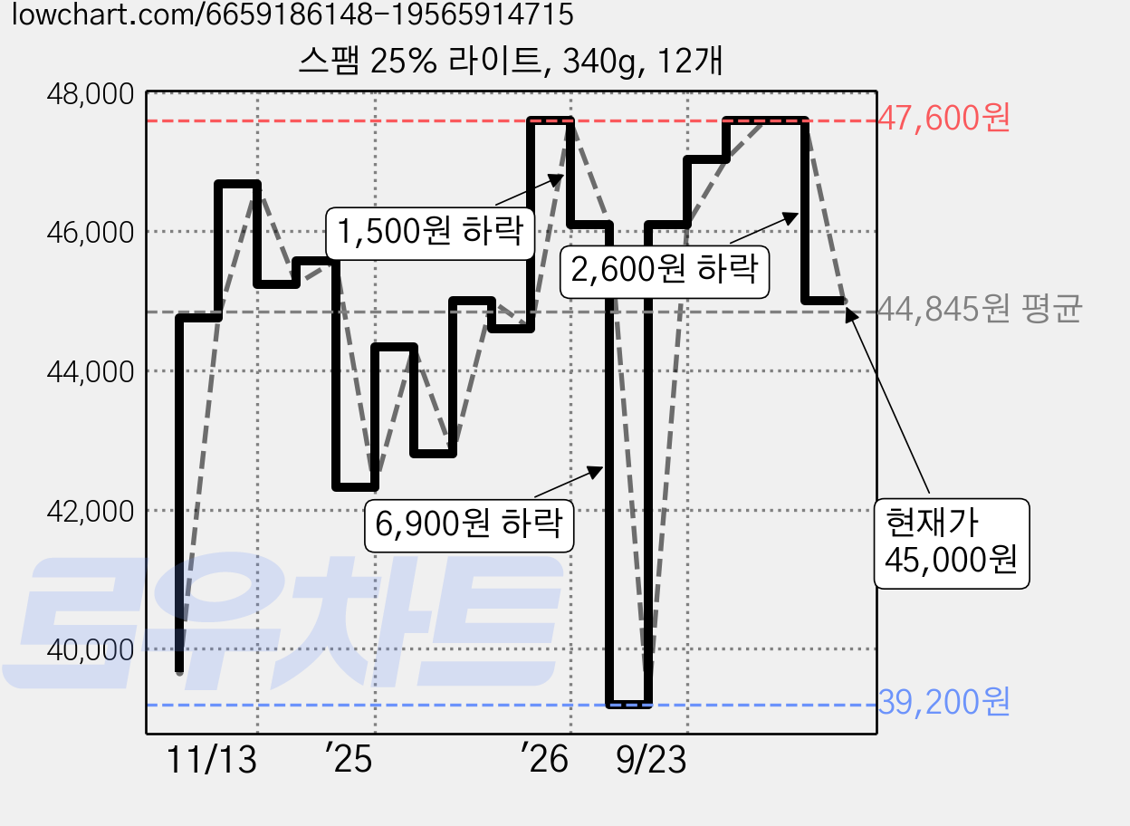 스팸 25% 라이트, 340g, 12개 가격 변동 차트, 현재가 45,000원, 관측 최저가 39,200원