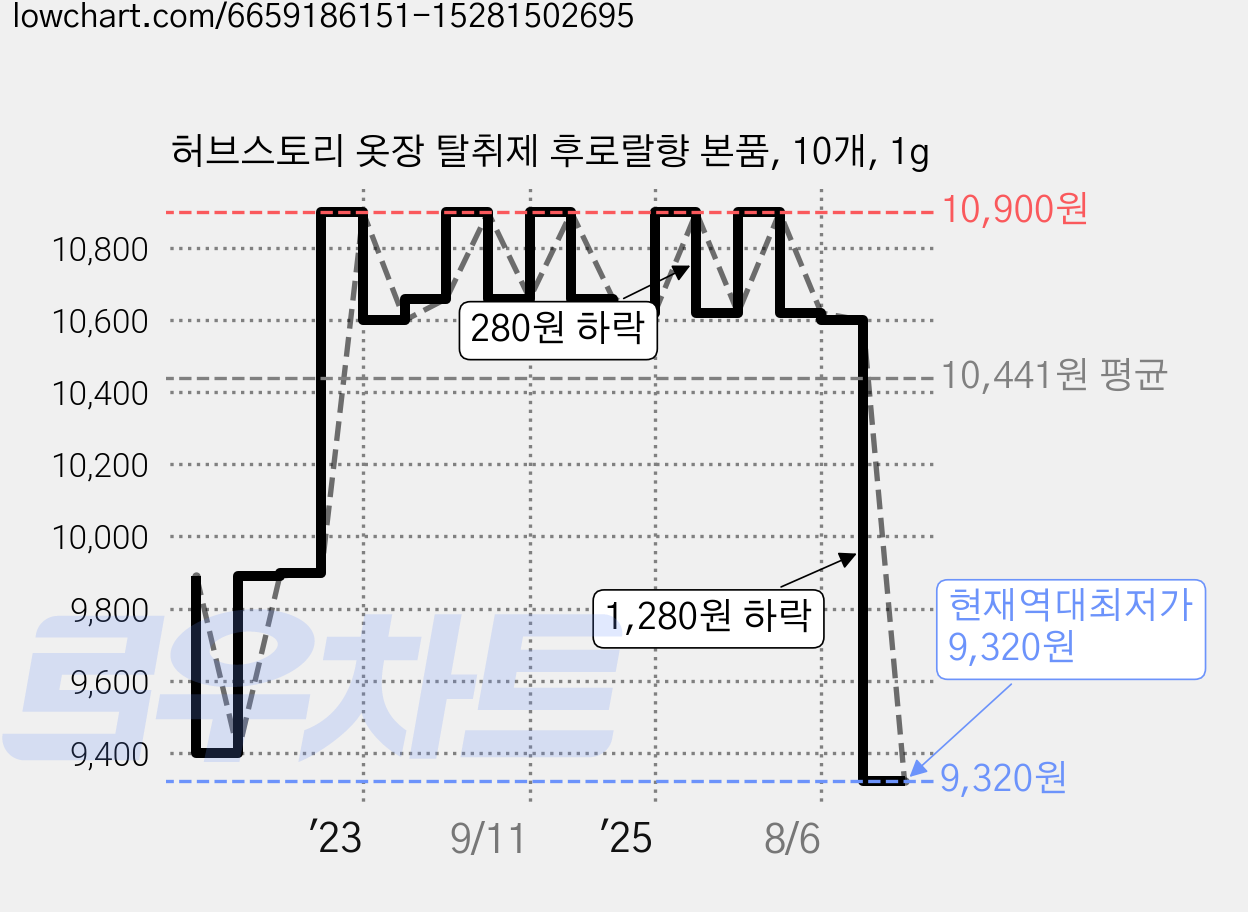 허브스토리 옷장 탈취제 후로랄향 본품, 10개, 1g 가격 변동 차트, 현재가 9,320원, 역대최저가
