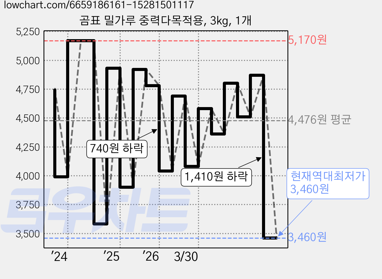 곰표 밀가루 중력다목적용, 3kg, 1개 가격 변동 차트, 현재가 3,460원, 역대최저가