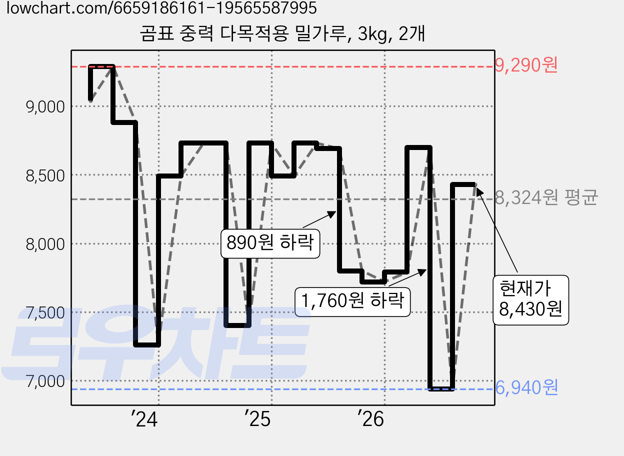 곰표 중력 다목적용 밀가루, 3kg, 2개 가격 변동 차트, 현재가 6,940원, 역대최저가