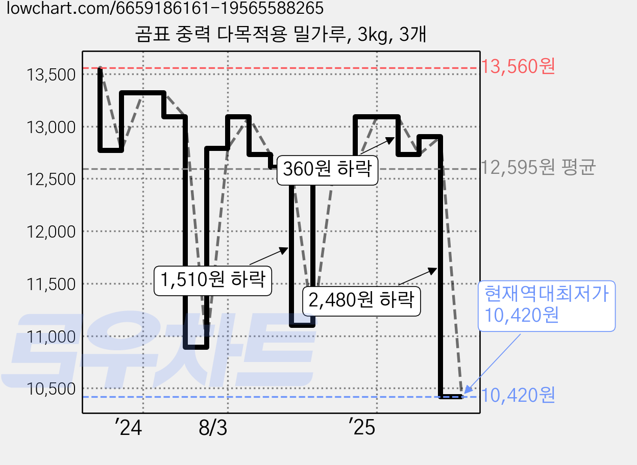 곰표 중력 다목적용 밀가루, 3kg, 3개 가격 변동 차트, 현재가 10,420원, 역대최저가