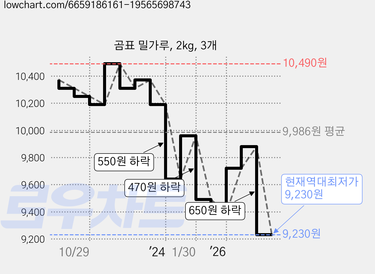 곰표 밀가루, 2kg, 3개 가격 변동 차트, 현재가 9,230원, 역대최저가