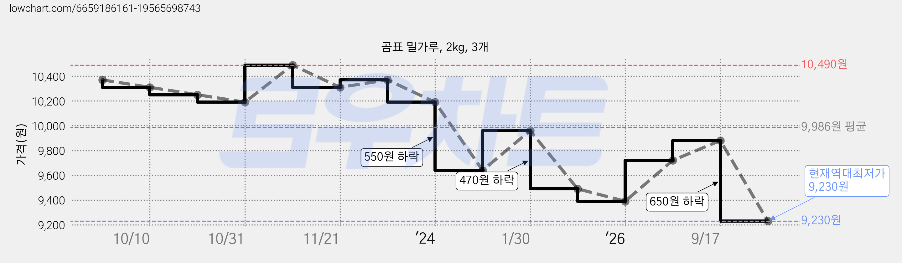 곰표 밀가루, 2kg, 3개 가격 변동 차트, 현재가 9,230원, 역대최저가