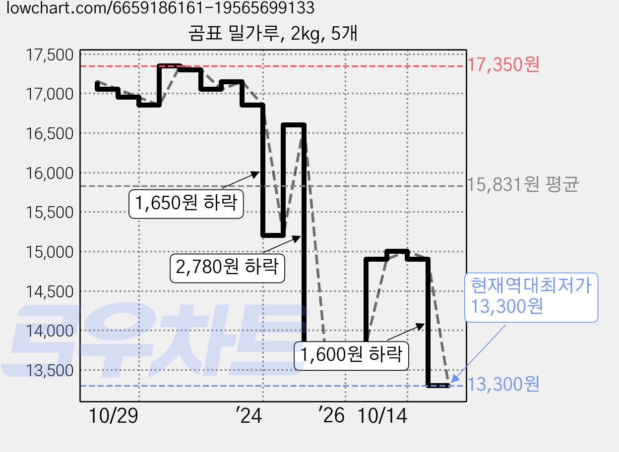 곰표 밀가루, 2kg, 5개 가격 변동 차트, 현재가 13,300원, 역대최저가