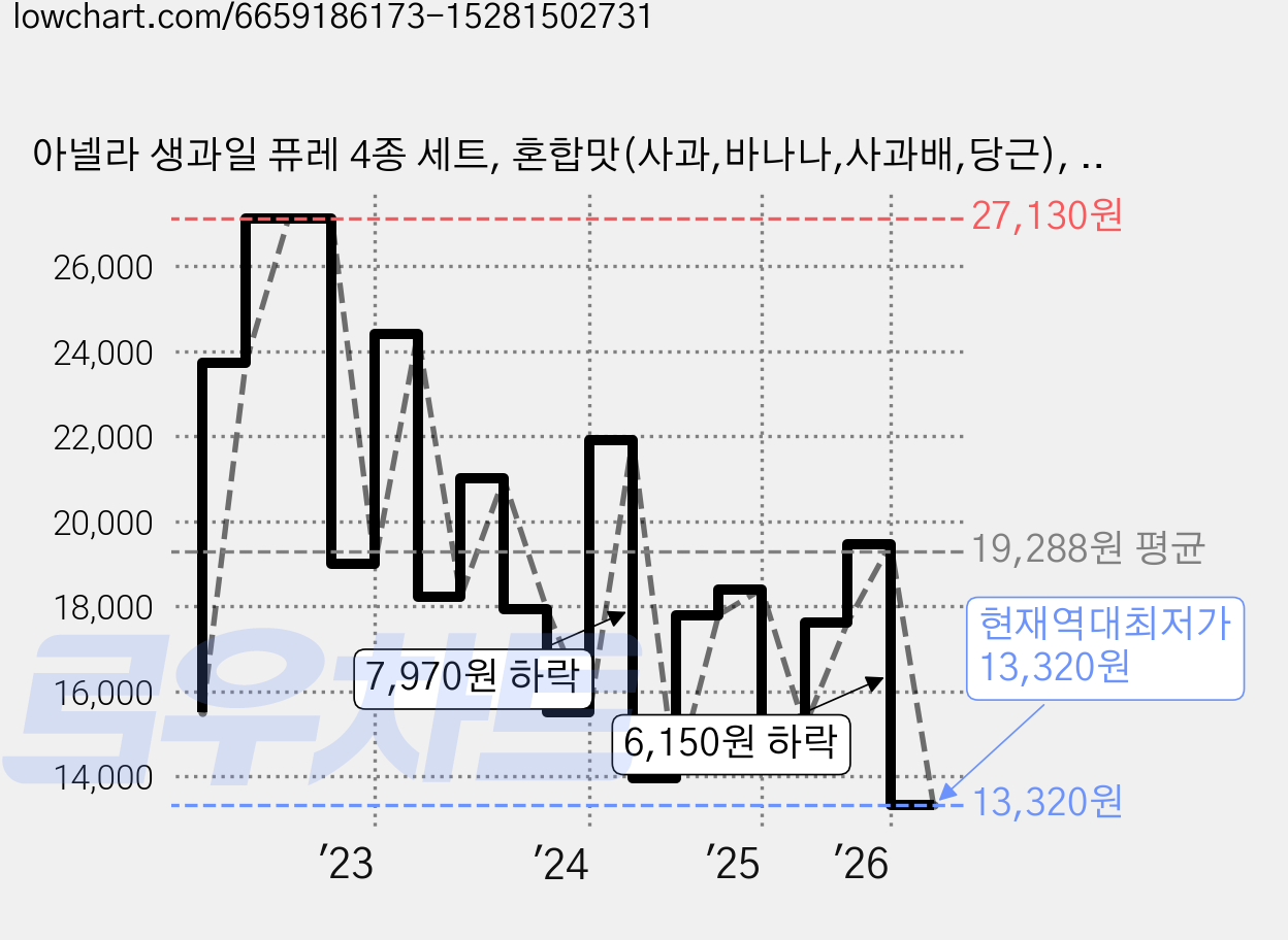 아넬라 생과일 퓨레 4종 세트, 혼합맛(사과,바나나,사과배,당근), 1세트, 800g 가격 변동 차트, 현재가 13,320원, 역대최저가