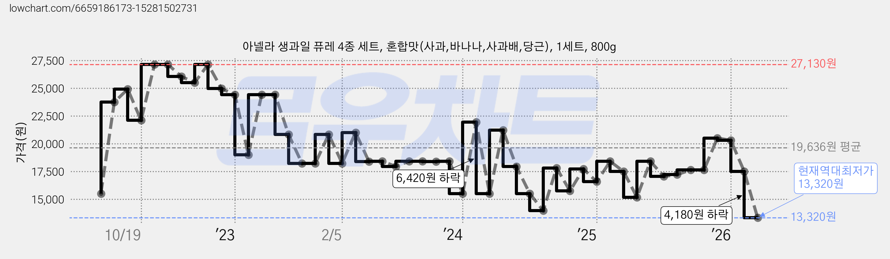 아넬라 생과일 퓨레 4종 세트, 혼합맛(사과,바나나,사과배,당근), 1세트, 800g 가격 변동 차트, 현재가 13,320원, 역대최저가