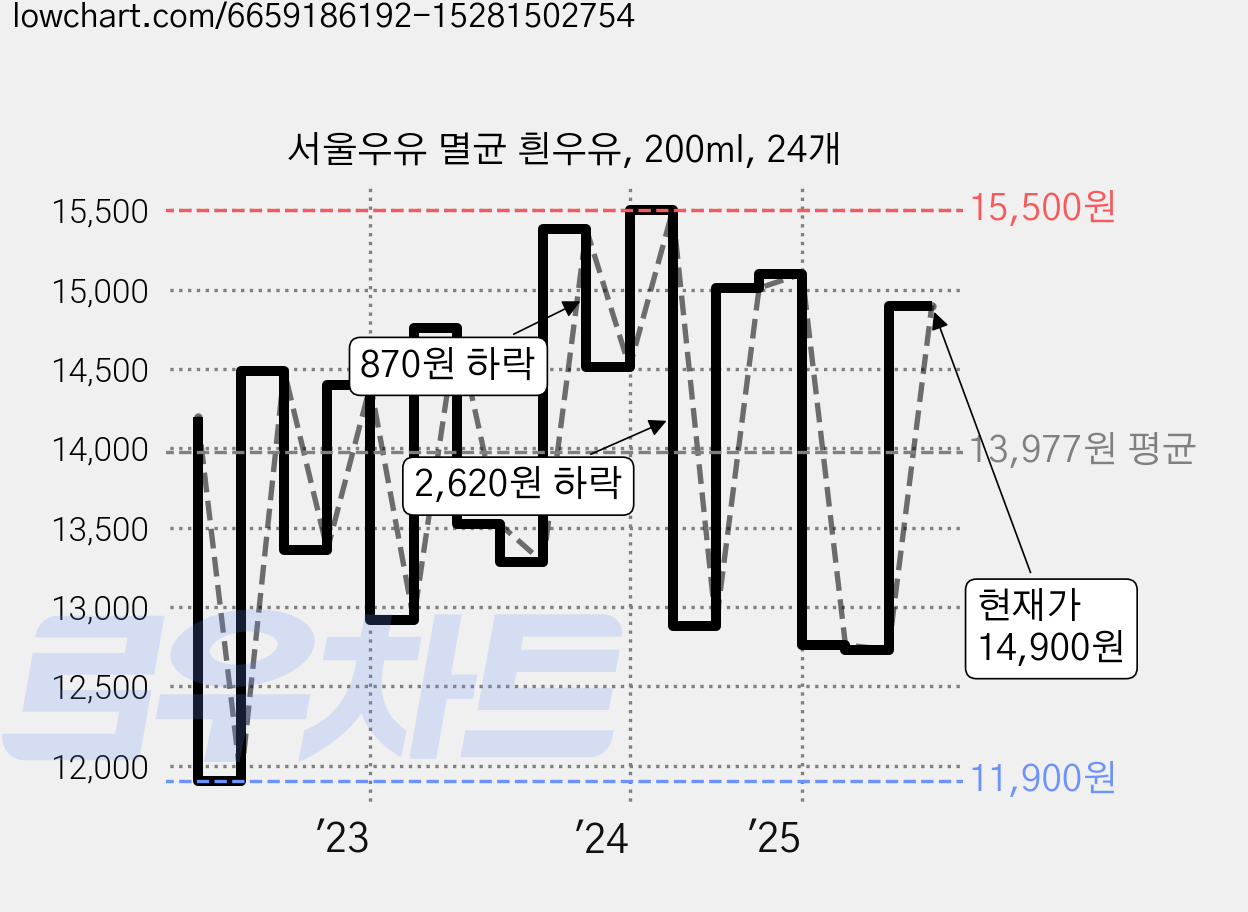 서울우유 멸균 흰우유, 200ml, 24개 가격 변동 차트, 현재가 14,900원, 관측 최저가 11,900원