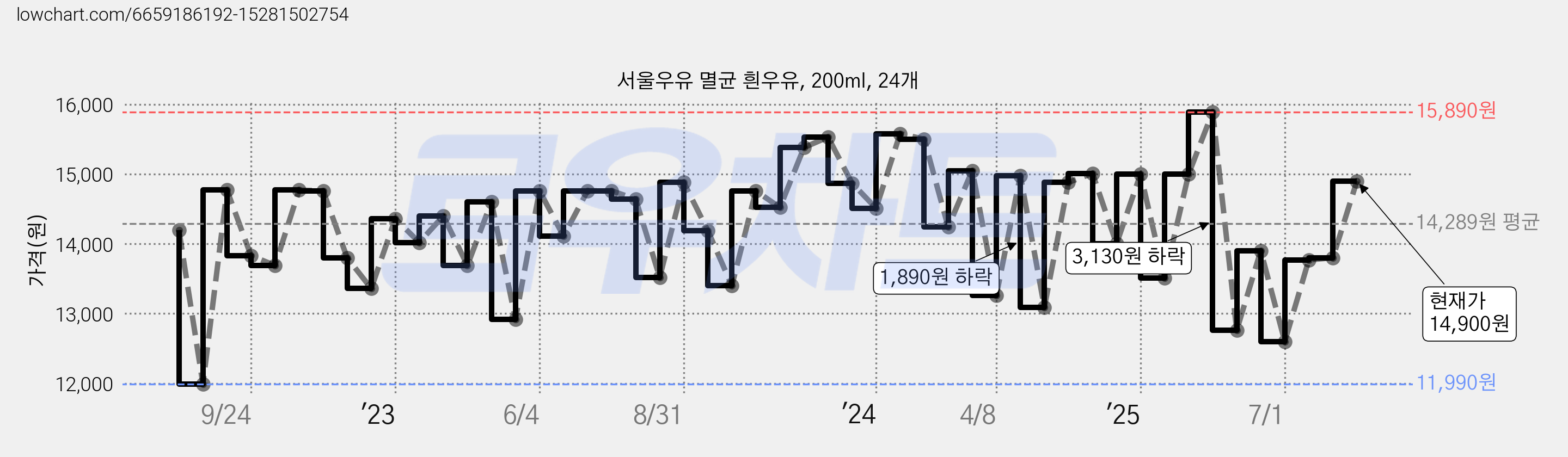 서울우유 멸균 흰우유, 200ml, 24개 가격 변동 차트, 현재가 14,900원, 관측 최저가 11,900원