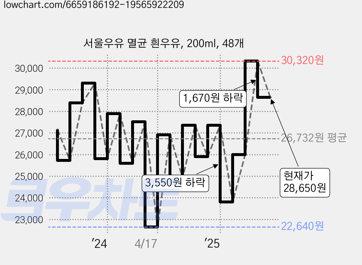 서울우유 멸균 흰우유, 200ml, 48개 가격 변동 차트, 현재가 28,650원, 관측 최저가 22,430원