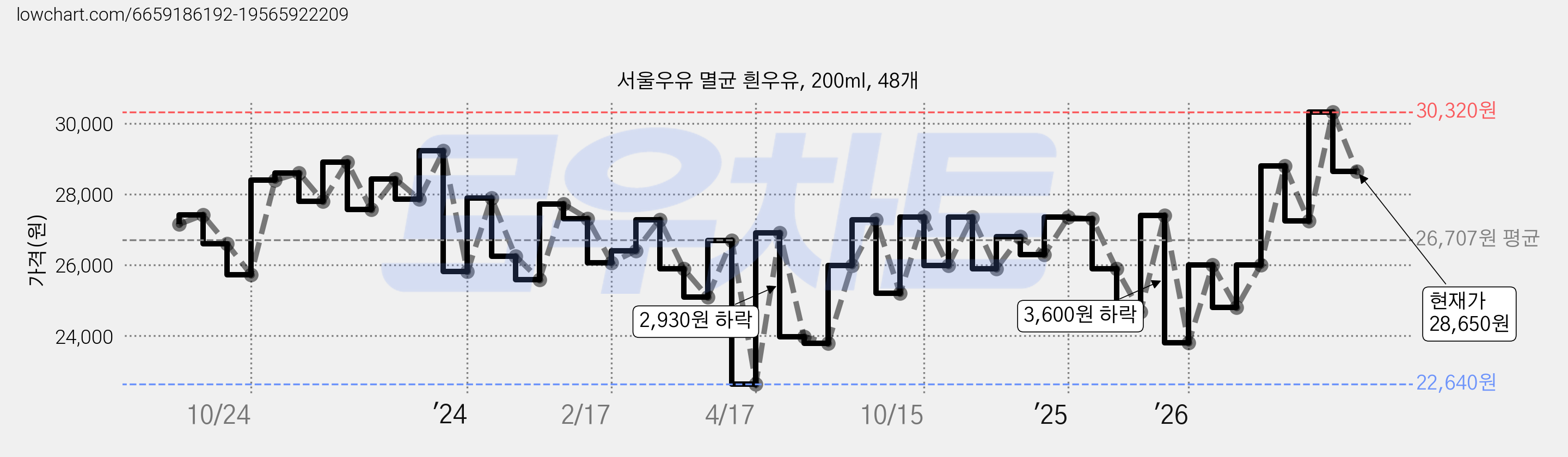 서울우유 멸균 흰우유, 200ml, 48개 가격 변동 차트, 현재가 28,650원, 관측 최저가 22,430원