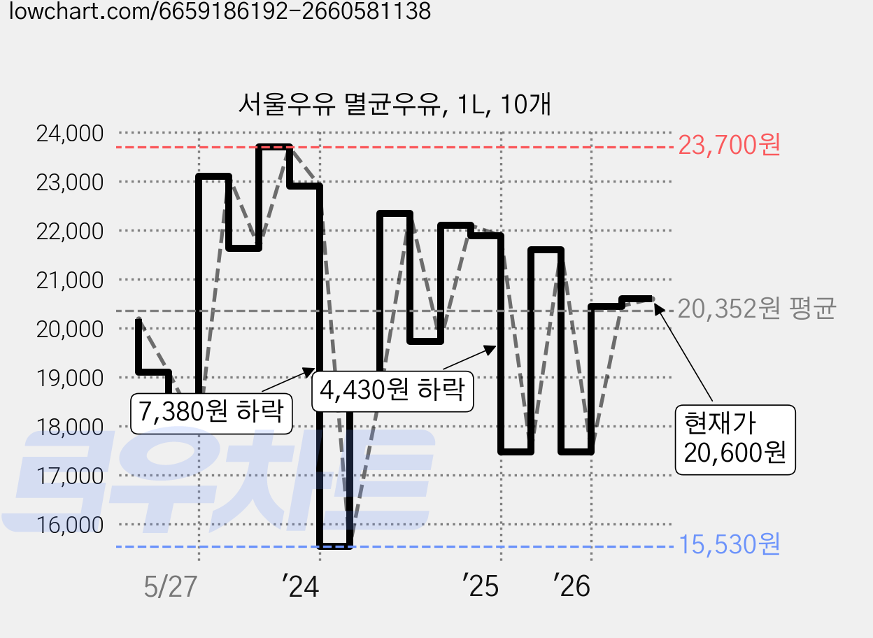 서울우유 멸균우유, 1L, 10개 가격 변동 차트, 현재가 20,600원, 관측 최저가 15,530원