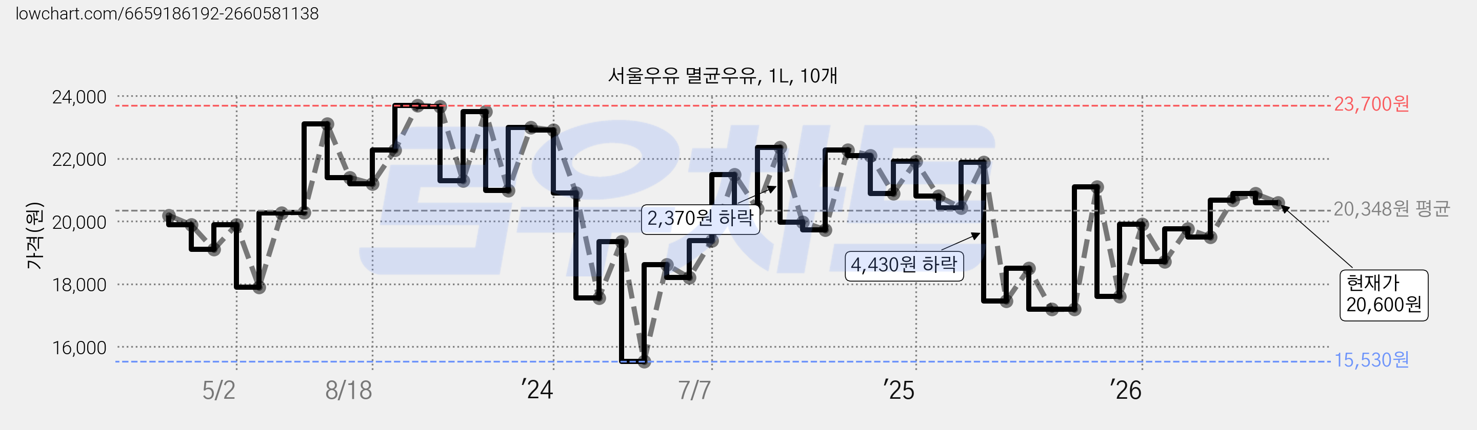 서울우유 멸균우유, 1L, 10개 가격 변동 차트, 현재가 20,600원, 관측 최저가 15,530원
