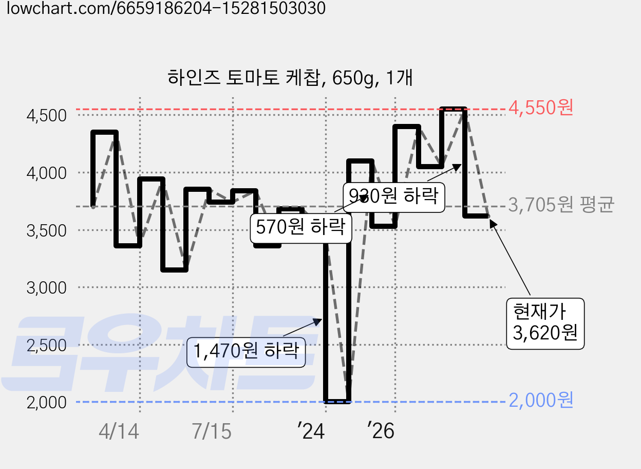 하인즈 토마토 케찹, 650g, 1개 가격 변동 차트, 현재가 3,620원, 관측 최저가 2,000원