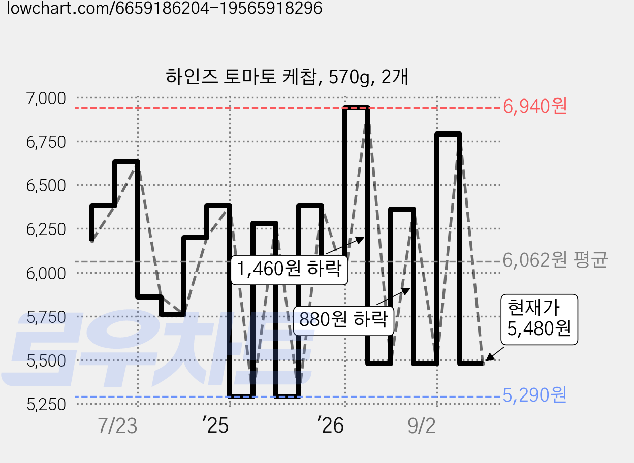 하인즈 토마토 케찹, 570g, 2개 가격 변동 차트, 현재가 5,480원, 관측 최저가 5,290원
