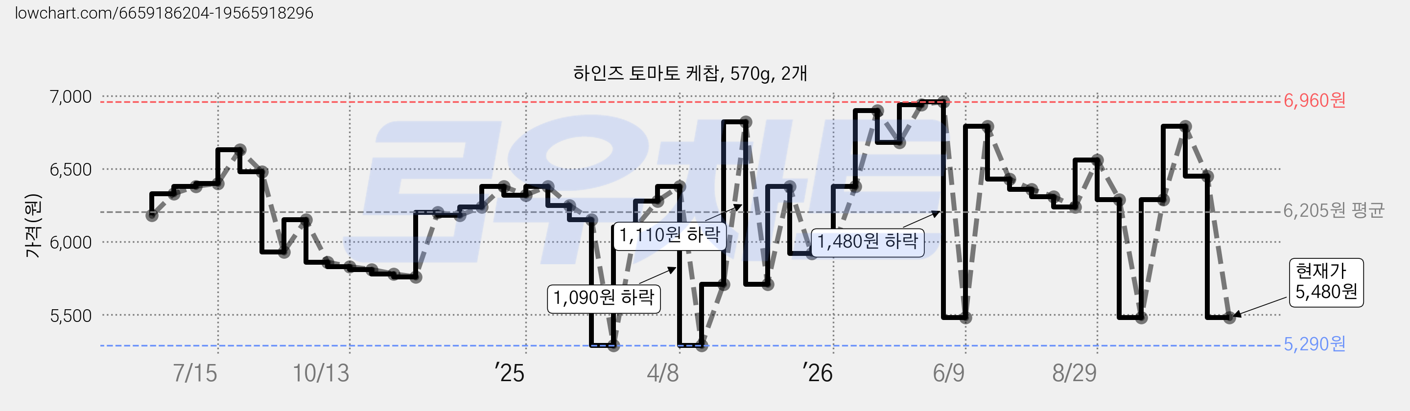 하인즈 토마토 케찹, 570g, 2개 가격 변동 차트, 현재가 5,480원, 관측 최저가 5,290원